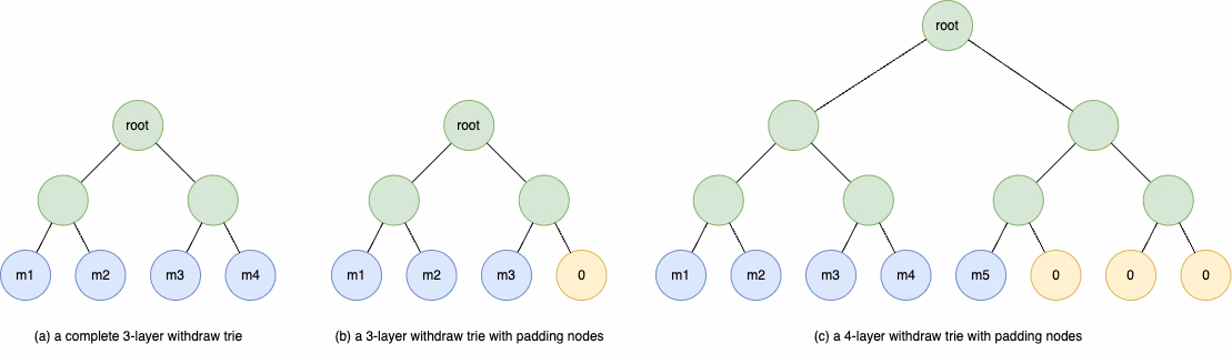 Withdraw Trie structure